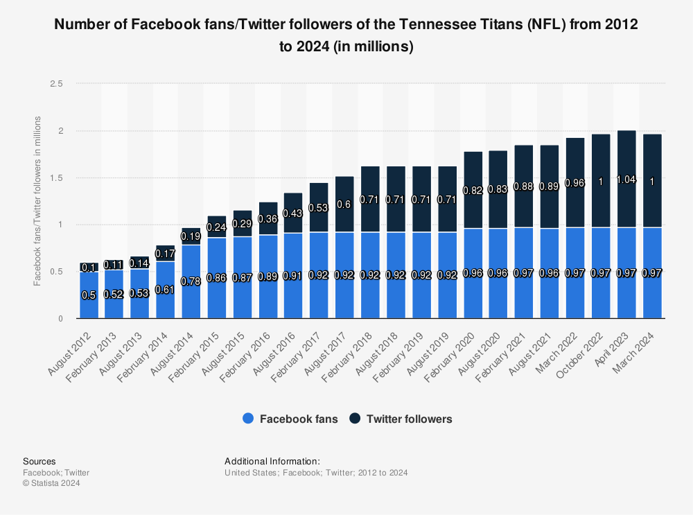 Statistic: Number of Facebook fans/Twitter followers of the Tennessee Titans (NFL)  from 2012 to 2023 (in millions) | Statista
