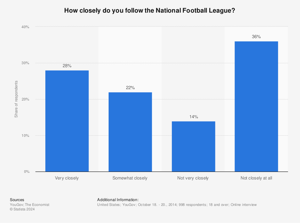 Statistic: How closely do you follow the National Football League? | Statista