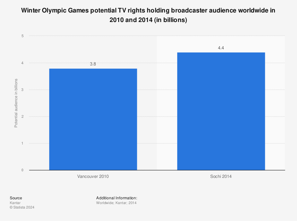 Statistic: Winter Olympic Games potential TV rights holding broadcaster audience worldwide in 2010 and 2014 (in billions) | Statista