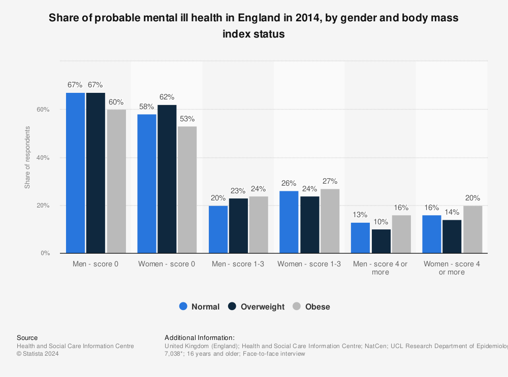 Statistic: Share of probable mental ill health in England in 2014, by gender and body mass index status | Statista