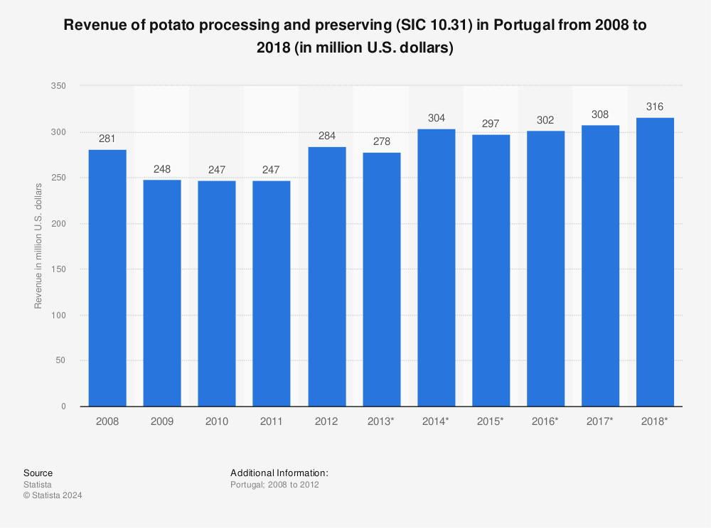 Statistic: Revenue of potato processing and preserving (SIC 10.31) in Portugal from 2008 to 2018 (in million U.S. dollars) | Statista