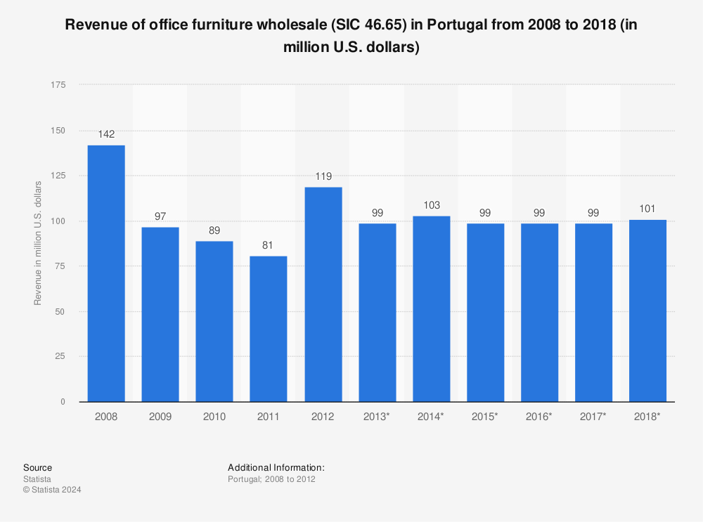 Statistic: Revenue of office furniture wholesale (SIC 46.65) in Portugal from 2008 to 2018 (in million U.S. dollars) | Statista