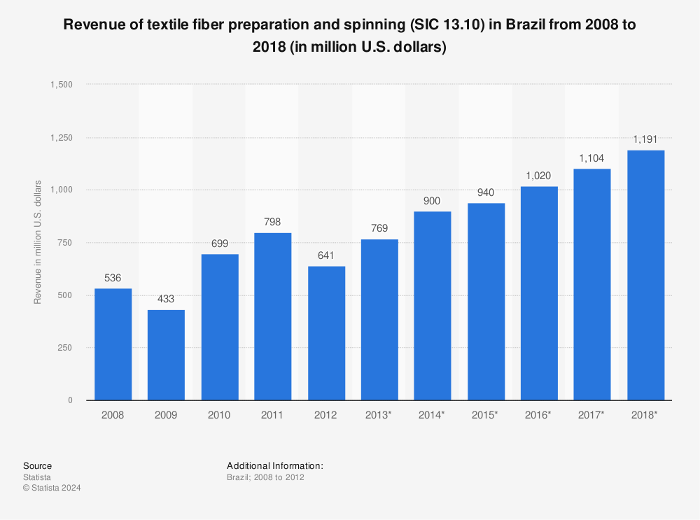 Statistic: Revenue of textile fiber preparation and spinning (SIC 13.10) in Brazil from 2008 to 2018 (in million U.S. dollars) | Statista