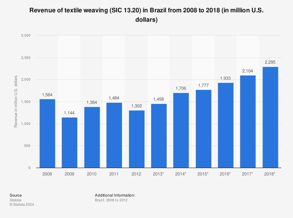 Statistic: Revenue of textile weaving (SIC 13.20) in Brazil from 2008 to 2018 (in million U.S. dollars) | Statista