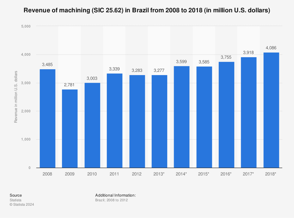 Statistic: Revenue of machining (SIC 25.62) in Brazil from 2008 to 2018 (in million U.S. dollars) | Statista