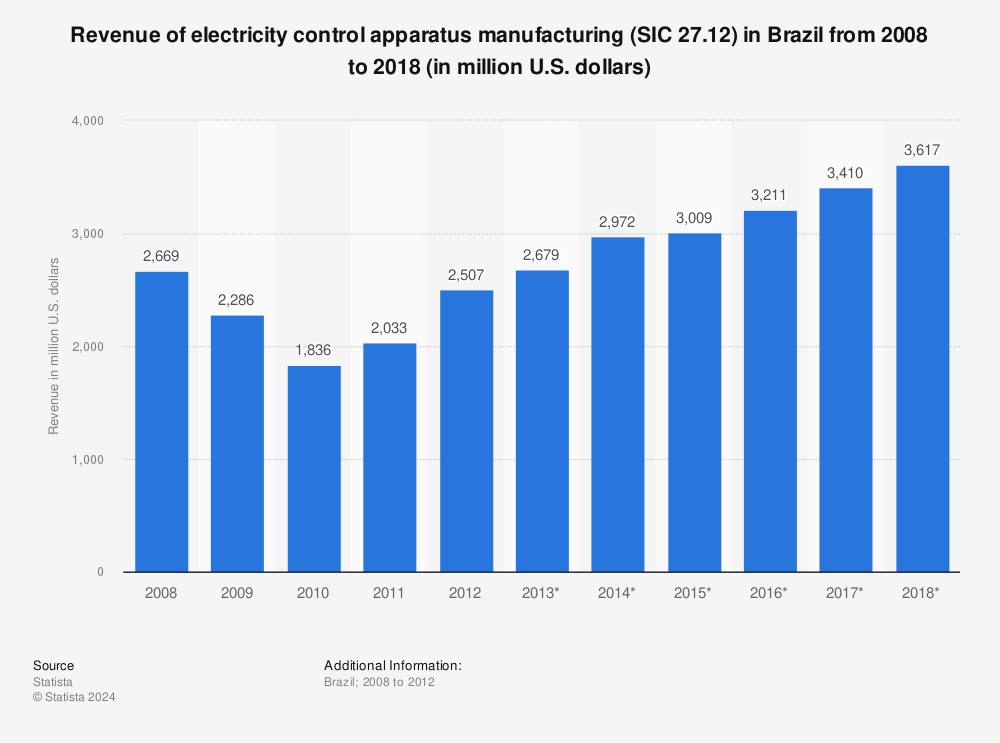 Statistic: Revenue of electricity control apparatus manufacturing (SIC 27.12) in Brazil from 2008 to 2018 (in million U.S. dollars) | Statista