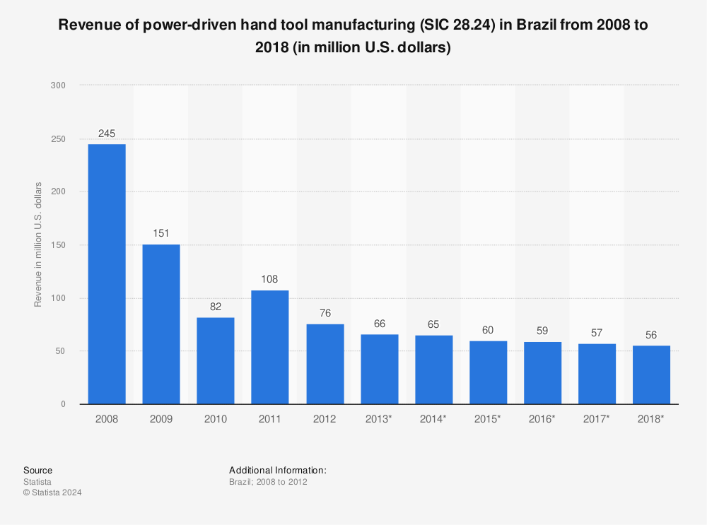 Statistic: Revenue of power-driven hand tool manufacturing (SIC 28.24) in Brazil from 2008 to 2018 (in million U.S. dollars) | Statista