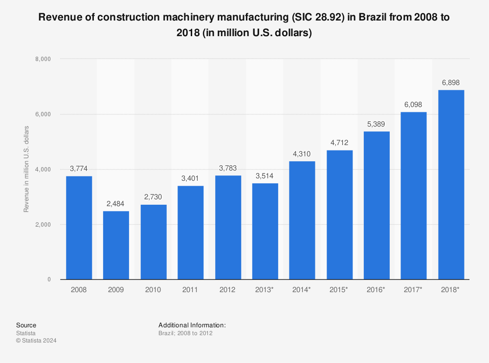 Statistic: Revenue of construction machinery manufacturing (SIC 28.92) in Brazil from 2008 to 2018 (in million U.S. dollars) | Statista