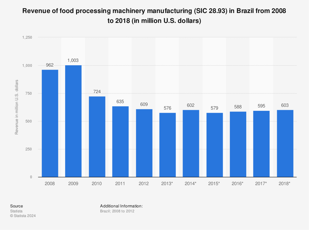 Statistic: Revenue of food processing machinery manufacturing (SIC 28.93) in Brazil from 2008 to 2018 (in million U.S. dollars) | Statista