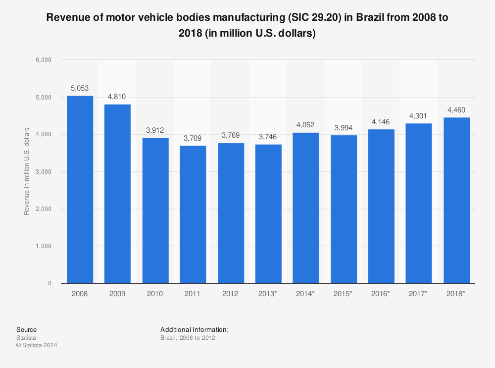 Statistic: Revenue of motor vehicle bodies manufacturing (SIC 29.20) in Brazil from 2008 to 2018 (in million U.S. dollars) | Statista