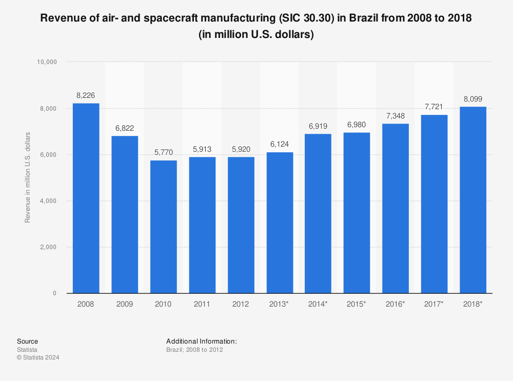Statistic: Revenue of air- and spacecraft manufacturing (SIC 30.30) in Brazil from 2008 to 2018 (in million U.S. dollars) | Statista