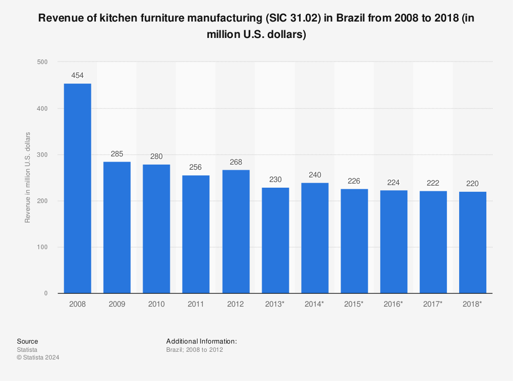 Statistic: Revenue of kitchen furniture manufacturing (SIC 31.02) in Brazil from 2008 to 2018 (in million U.S. dollars) | Statista