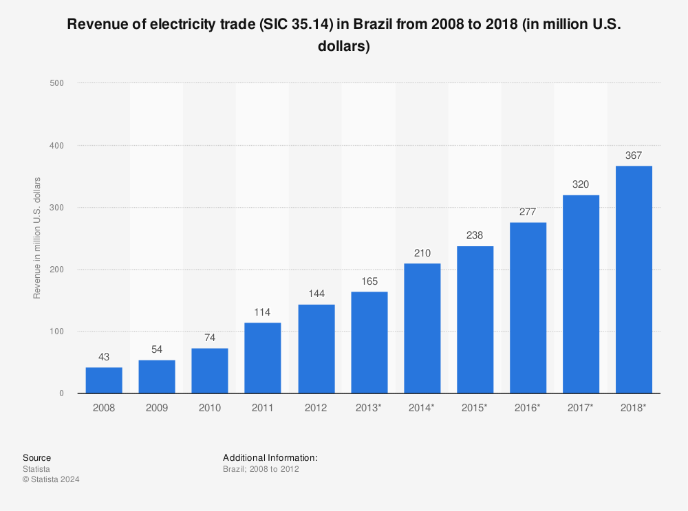 Statistic: Revenue of electricity trade (SIC 35.14) in Brazil from 2008 to 2018 (in million U.S. dollars) | Statista