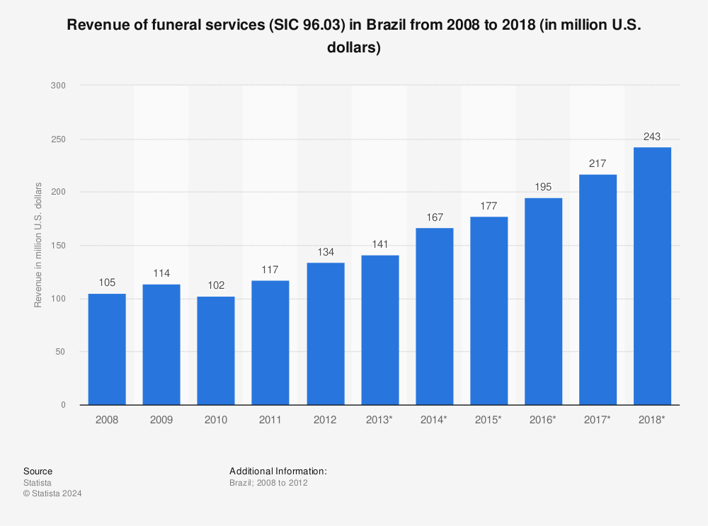 Statistic: Revenue of funeral services (SIC 96.03) in Brazil from 2008 to 2018 (in million U.S. dollars) | Statista