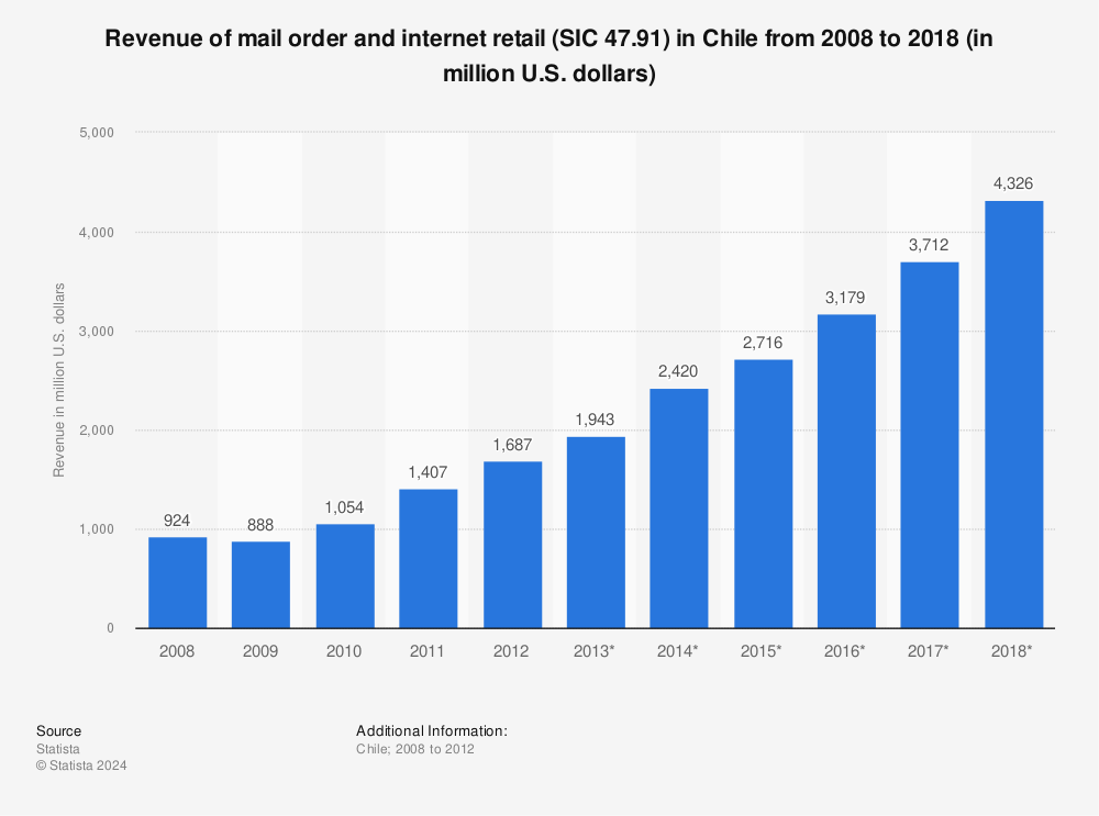 Statistic: Revenue of mail order and internet retail (SIC 47.91) in Chile from 2008 to 2018 (in million U.S. dollars) | Statista