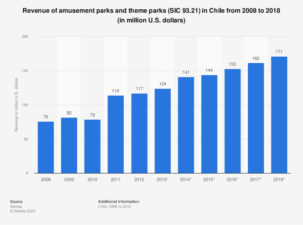 Statistic: Revenue of amusement parks and theme parks (SIC 93.21) in Chile from 2008 to 2018 (in million U.S. dollars) | Statista
