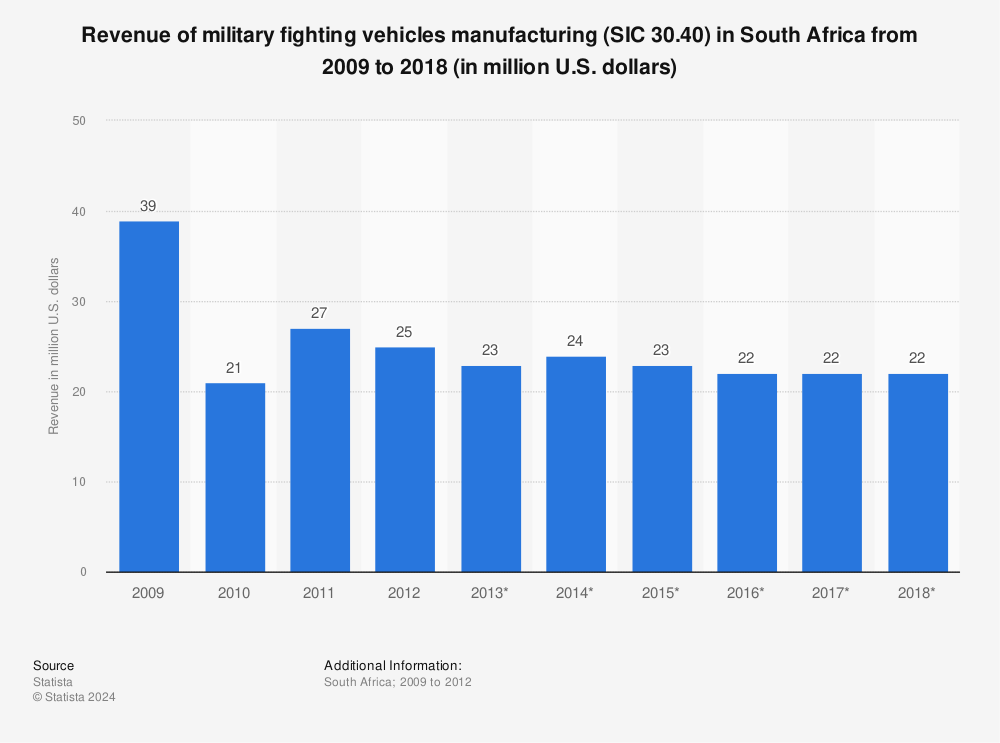 Statistic: Revenue of military fighting vehicles manufacturing (SIC 30.40) in South Africa from 2009 to 2018 (in million U.S. dollars) | Statista