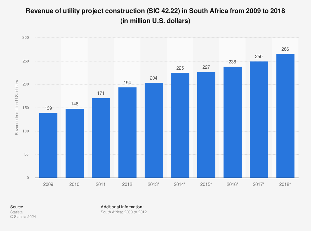Statistic: Revenue of utility project construction (SIC 42.22) in South Africa from 2009 to 2018 (in million U.S. dollars) | Statista