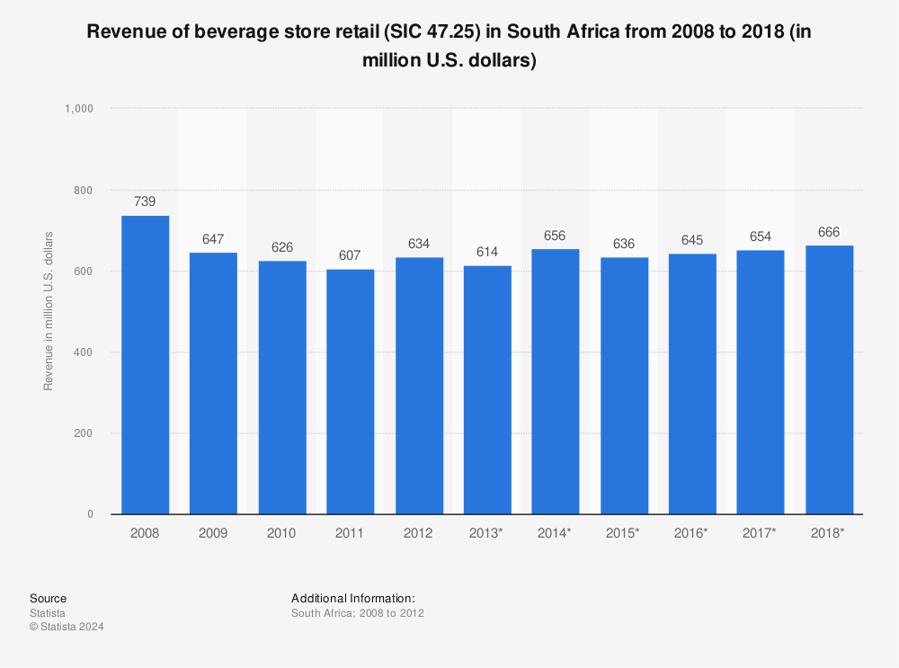 Statistic: Revenue of beverage store retail (SIC 47.25) in South Africa from 2008 to 2018 (in million U.S. dollars) | Statista