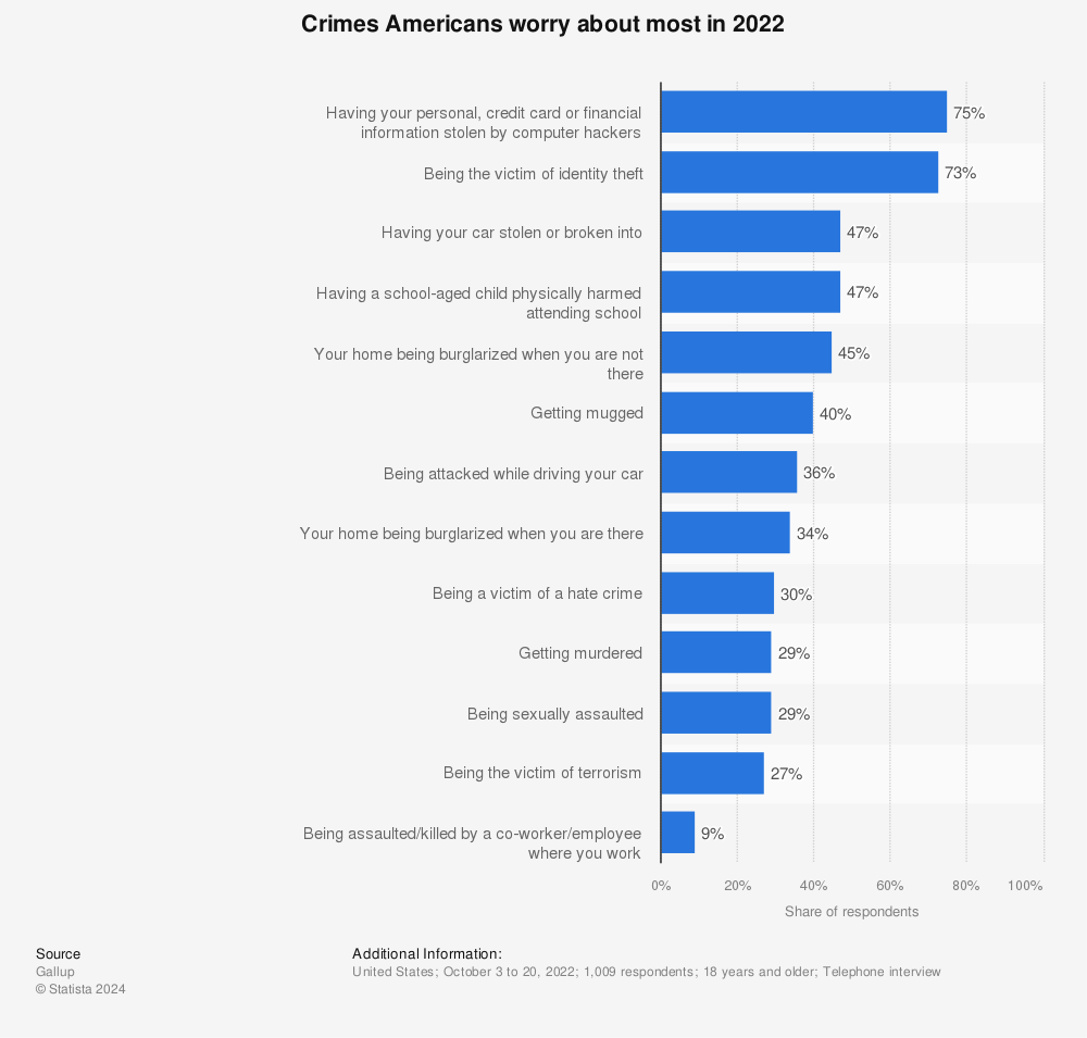 Statistic: Crimes Americans worry about most in 2022 | Statista