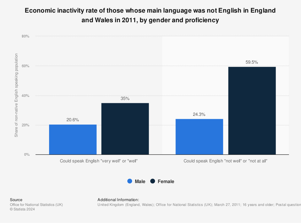 Statistic: Economic inactivity rate of those whose main language was not English in England and Wales in 2011, by gender and proficiency | Statista