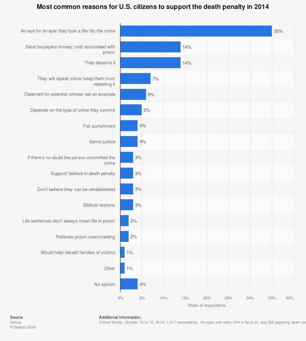 Statistic: Most common reasons for U.S. citizens to support the death penalty in 2014 | Statista