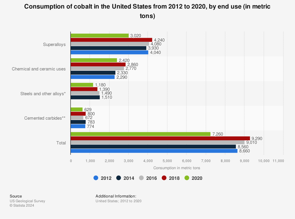Statistic: Consumption of cobalt in the United States from 2012 to 2019, by end use (in metric tons) | Statista