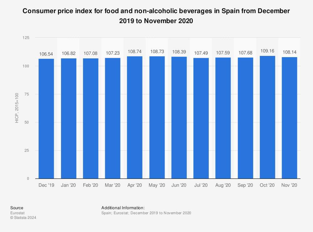 Statistic: Consumer price index for food and non-alcoholic beverages in Spain from December 2019 to November 2020 | Statista