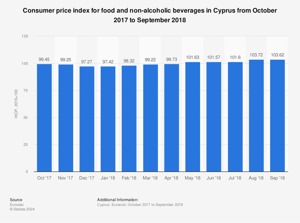 Statistic: Consumer price index for food and non-alcoholic beverages in Cyprus from October 2017 to September 2018 | Statista