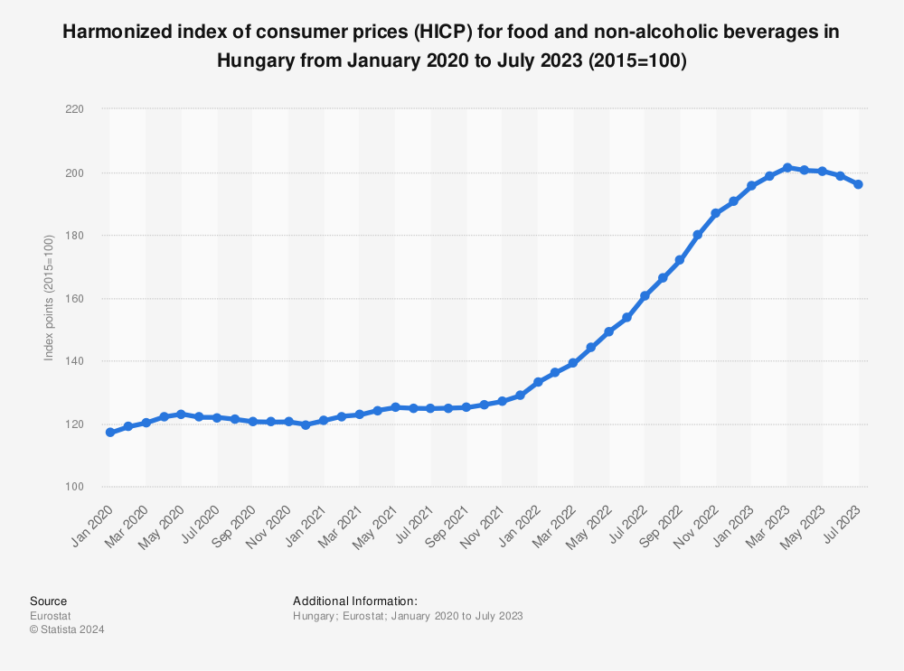 Statistic: Harmonized index of consumer prices (HICP) for food and non-alcoholic beverages in Hungary from January 2020 to July 2023 (2015=100) | Statista