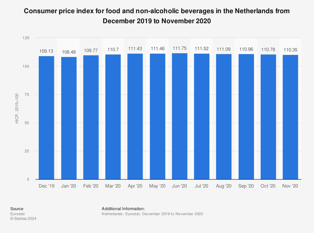 Statistic: Consumer price index for food and non-alcoholic beverages in the Netherlands from December 2019 to November 2020 | Statista