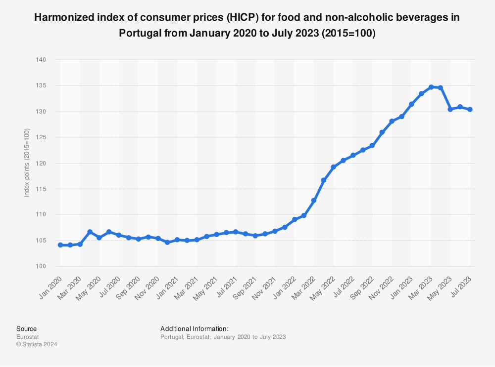 Statistic: Harmonized index of consumer prices (HICP) for food and non-alcoholic beverages in Portugal from January 2020 to July 2023 (2015=100) | Statista