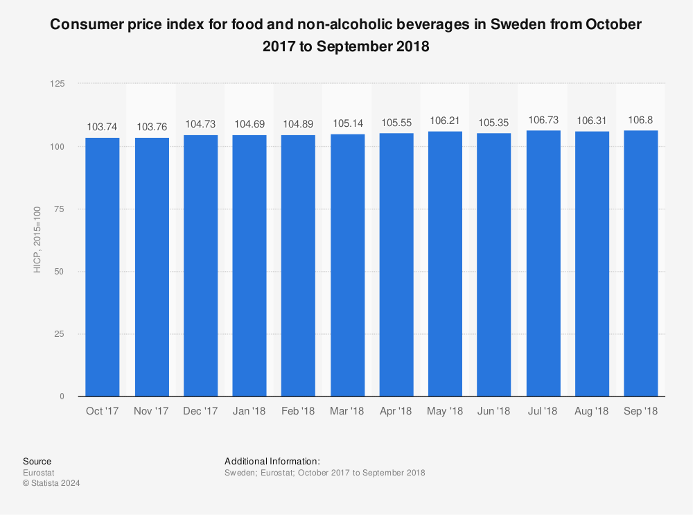 Statistic: Consumer price index for food and non-alcoholic beverages in Sweden from October 2017 to September 2018 | Statista