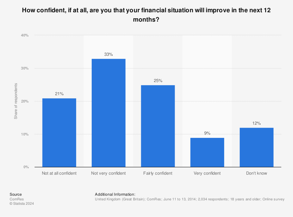 Statistic: How confident, if at all, are you that your financial situation will improve in the next 12 months?  | Statista