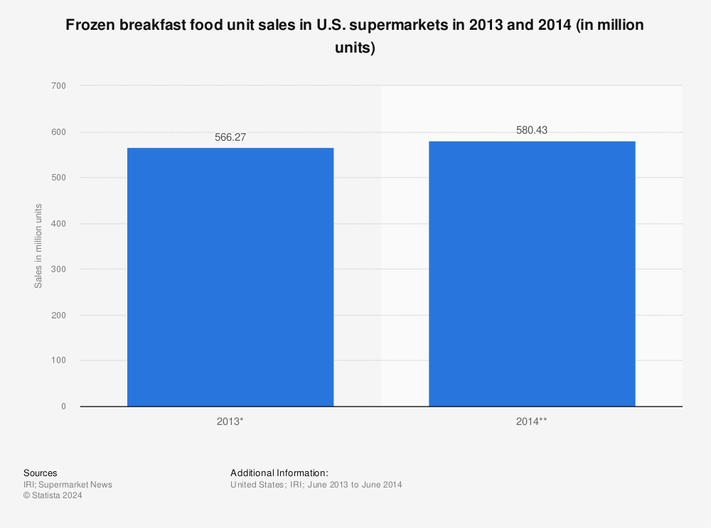 Statistic: Frozen breakfast food unit sales in U.S. supermarkets in 2013 and 2014 (in million units) | Statista