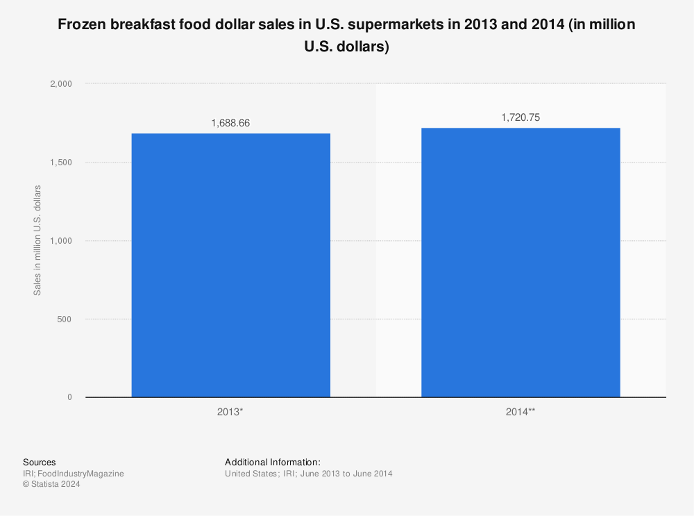 Statistic: Frozen breakfast food dollar sales in U.S. supermarkets in 2013 and 2014 (in million U.S. dollars) | Statista
