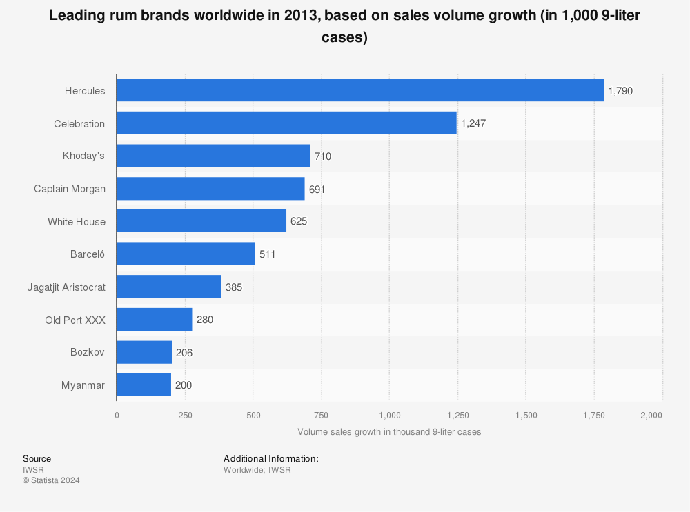 Statistic: Leading rum brands worldwide in 2013, based on sales volume growth (in 1,000 9-liter cases) | Statista