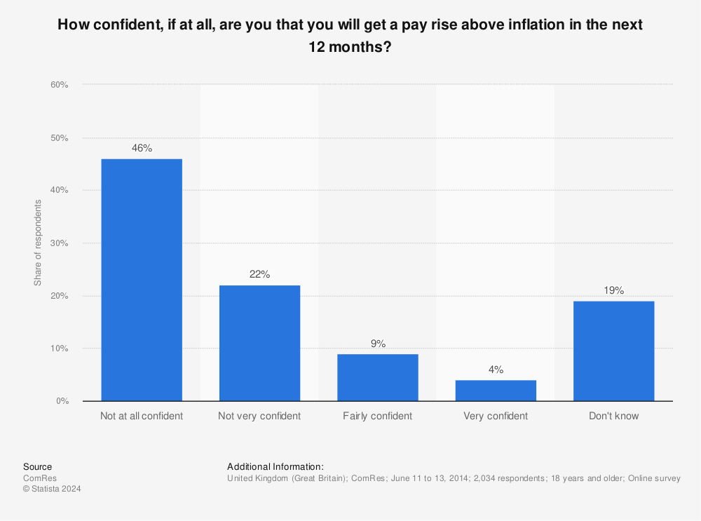 Statistic: How confident, if at all, are you that you will get a pay rise above inflation in the next 12 months?  | Statista