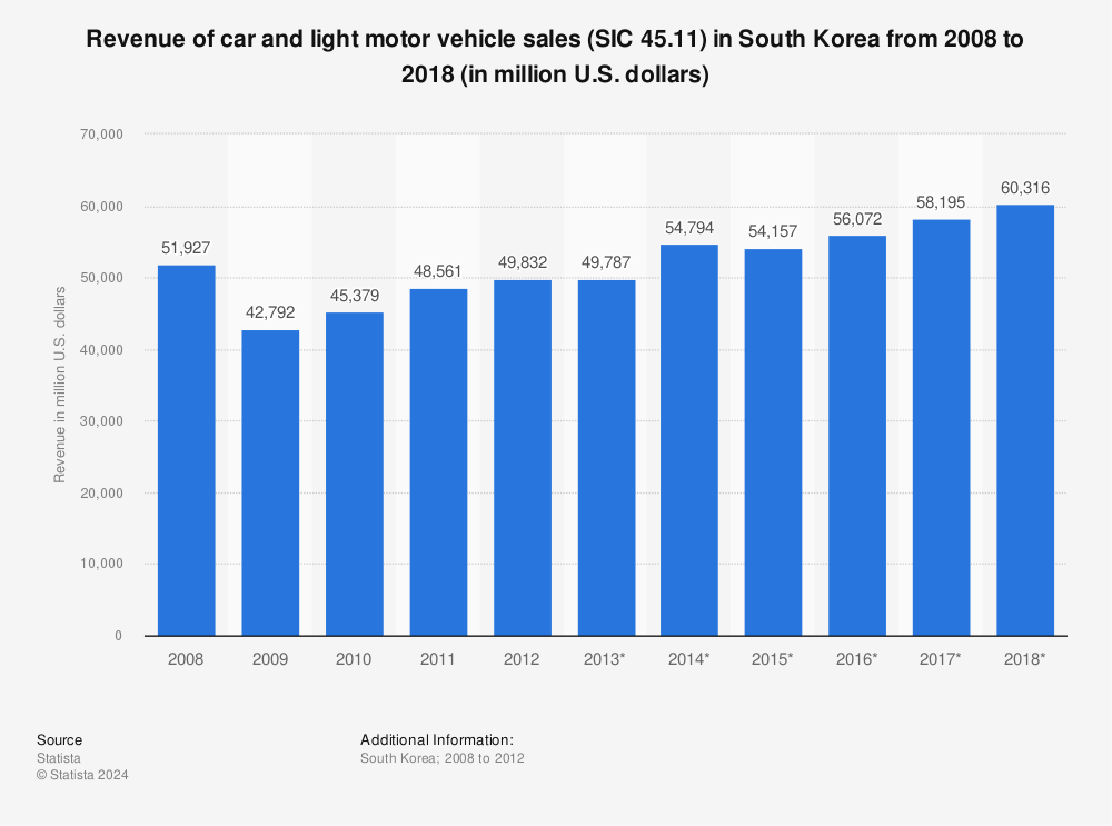 Statistic: Revenue of car and light motor vehicle sales (SIC 45.11) in South Korea from 2008 to 2018 (in million U.S. dollars) | Statista