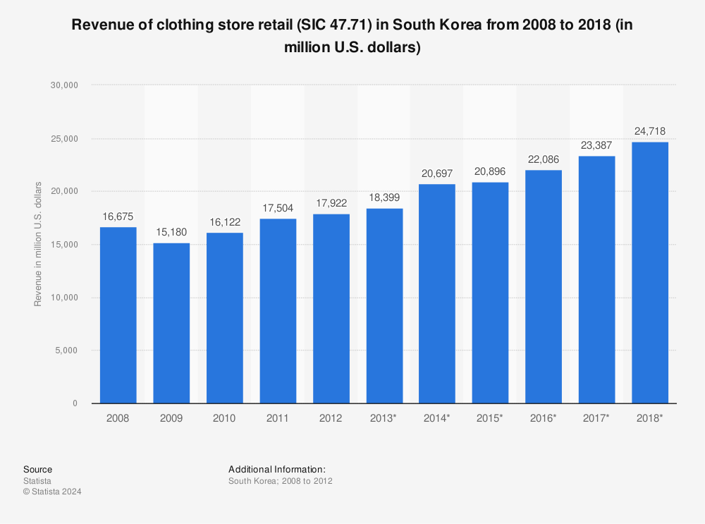 Statistic: Revenue of clothing store retail (SIC 47.71) in South Korea from 2008 to 2018 (in million U.S. dollars) | Statista