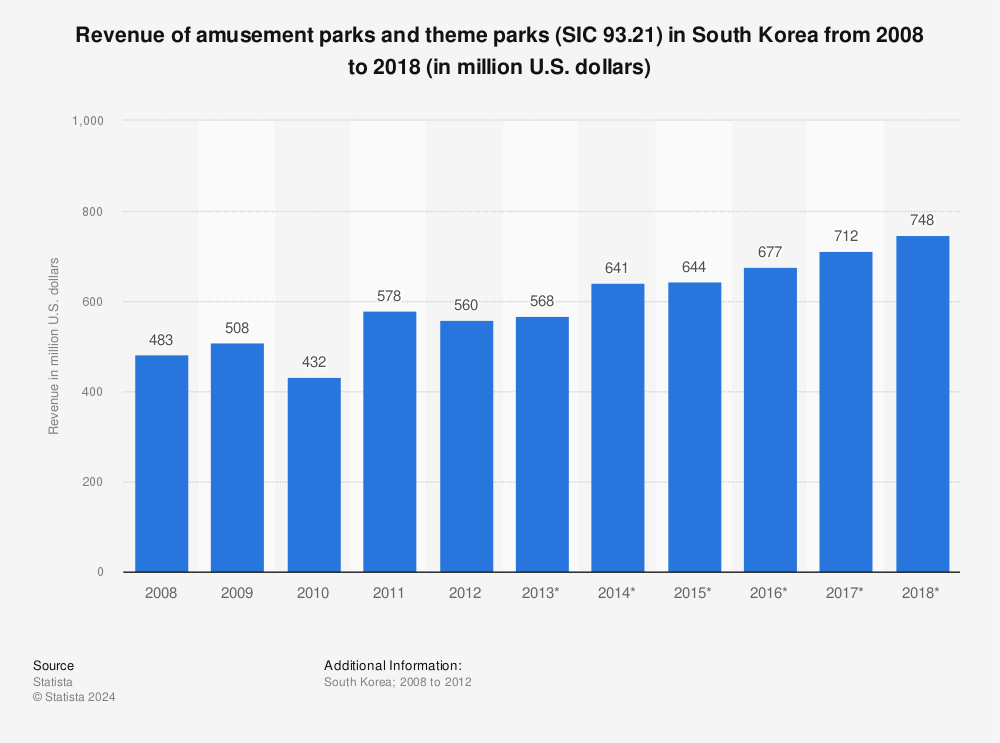 Statistic: Revenue of amusement parks and theme parks (SIC 93.21) in South Korea from 2008 to 2018 (in million U.S. dollars) | Statista
