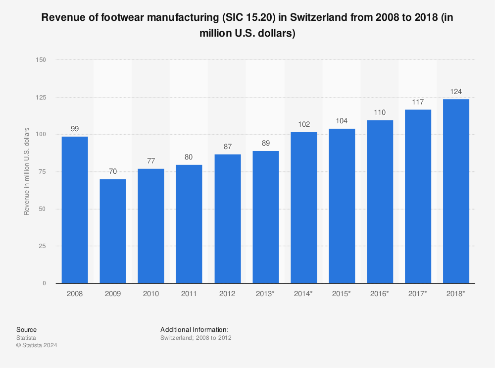 Statistic: Revenue of footwear manufacturing (SIC 15.20) in Switzerland from 2008 to 2018 (in million U.S. dollars) | Statista