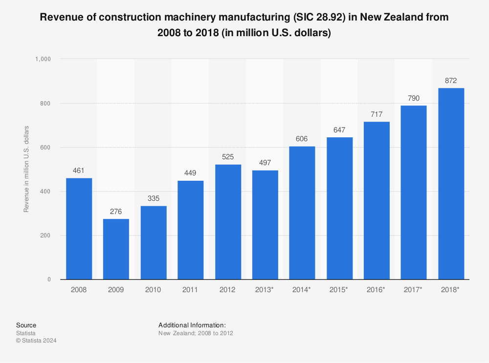 Statistic: Revenue of construction machinery manufacturing (SIC 28.92) in New Zealand from 2008 to 2018 (in million U.S. dollars) | Statista