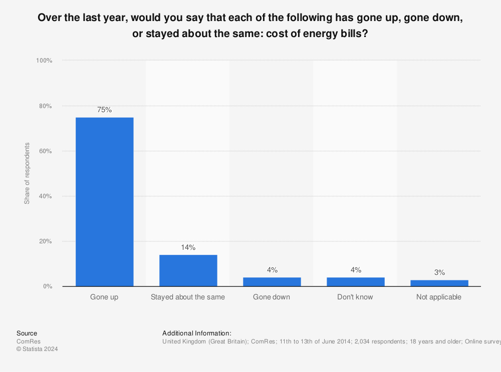 Statistic: Over the last year, would you say that each of the following has gone up, gone down, or stayed about the same: cost of energy bills? | Statista
