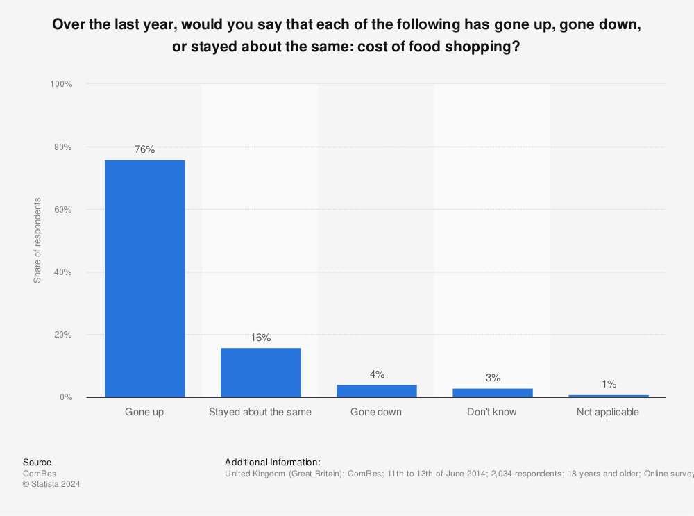 Statistic: Over the last year, would you say that each of the following has gone up, gone down, or stayed about the same: cost of food shopping? | Statista