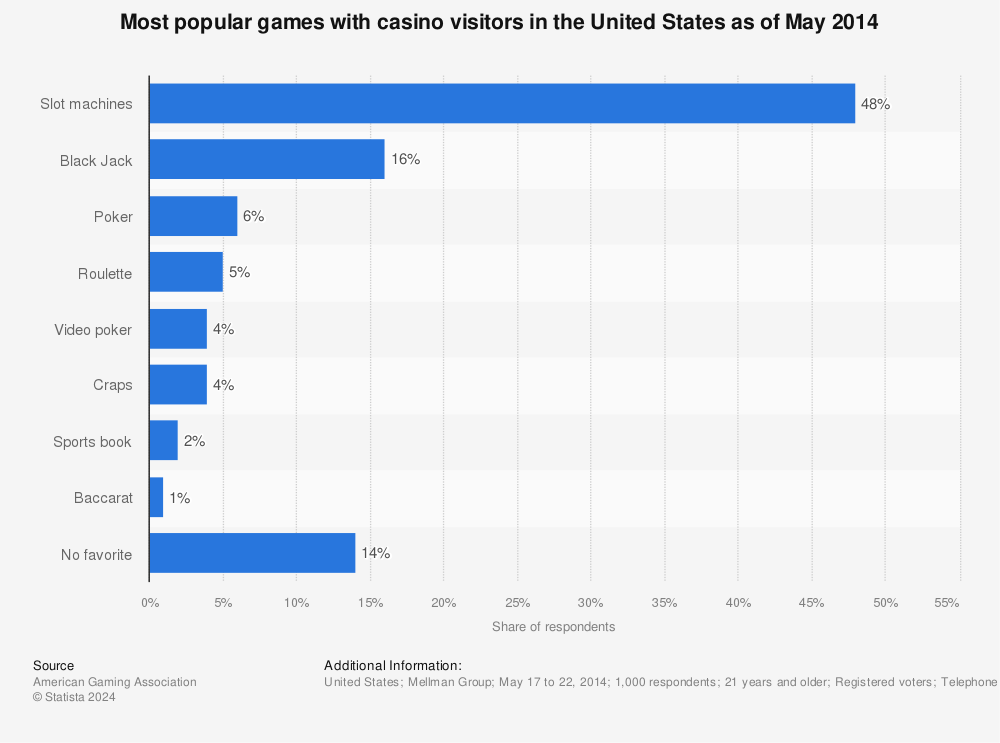 Statistic: Most popular games with casino visitors in the United States as of May 2014 | Statista