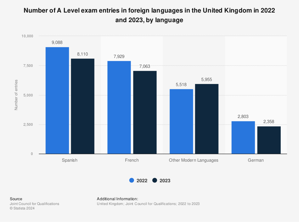 Statistic: Number of A Level exam entries in foreign languages in the United Kingdom in 2022, by language | Statista