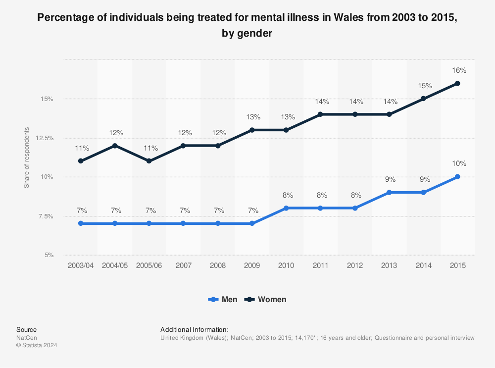 Statistic: Percentage of individuals being treated for mental illness in Wales from 2003 to 2015, by gender | Statista