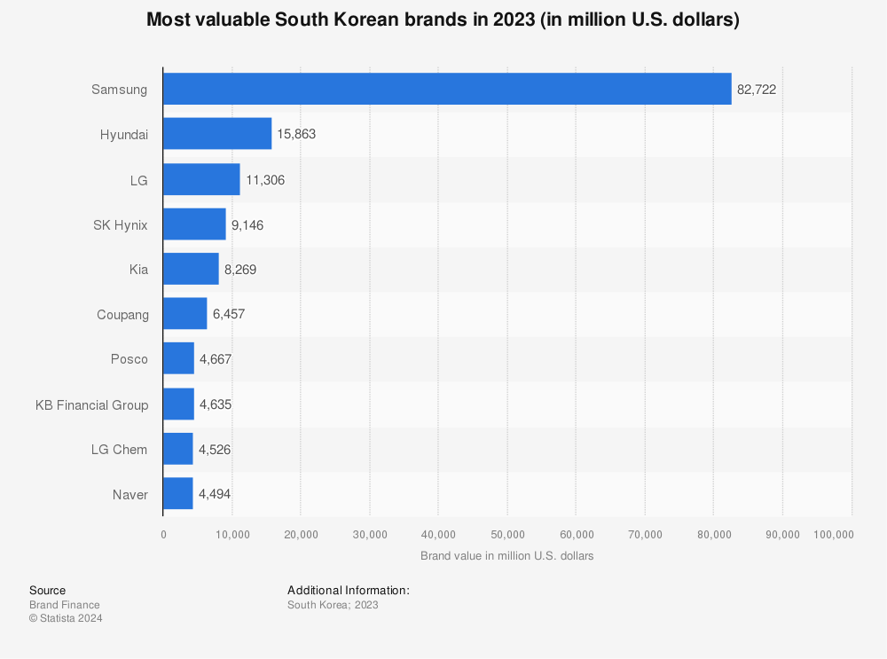 Statistic: Most valuable South Korean brands in 2022 (in million U.S. dollars) | Statista