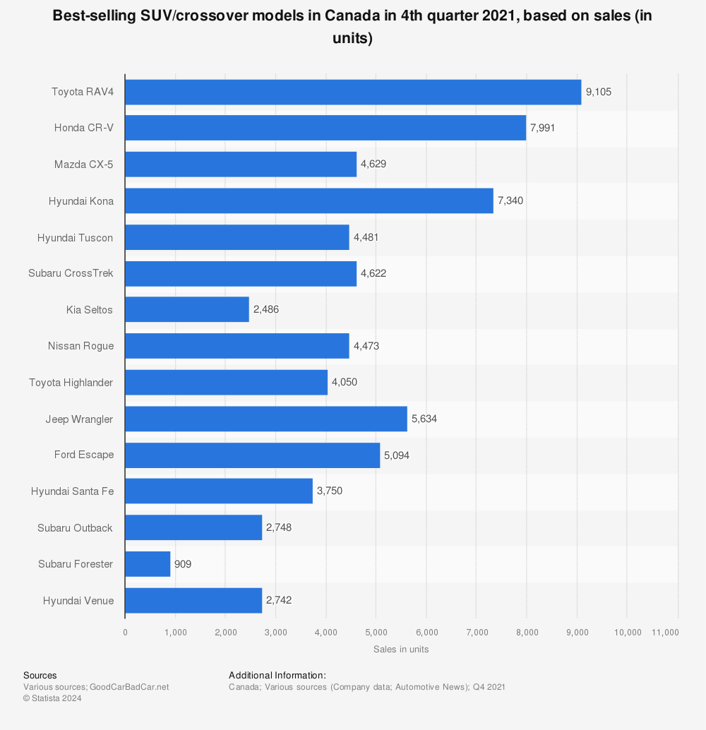Statistic: Best-selling SUV/crossover models in Canada in 4th quarter 2021, based on sales (in units) | Statista